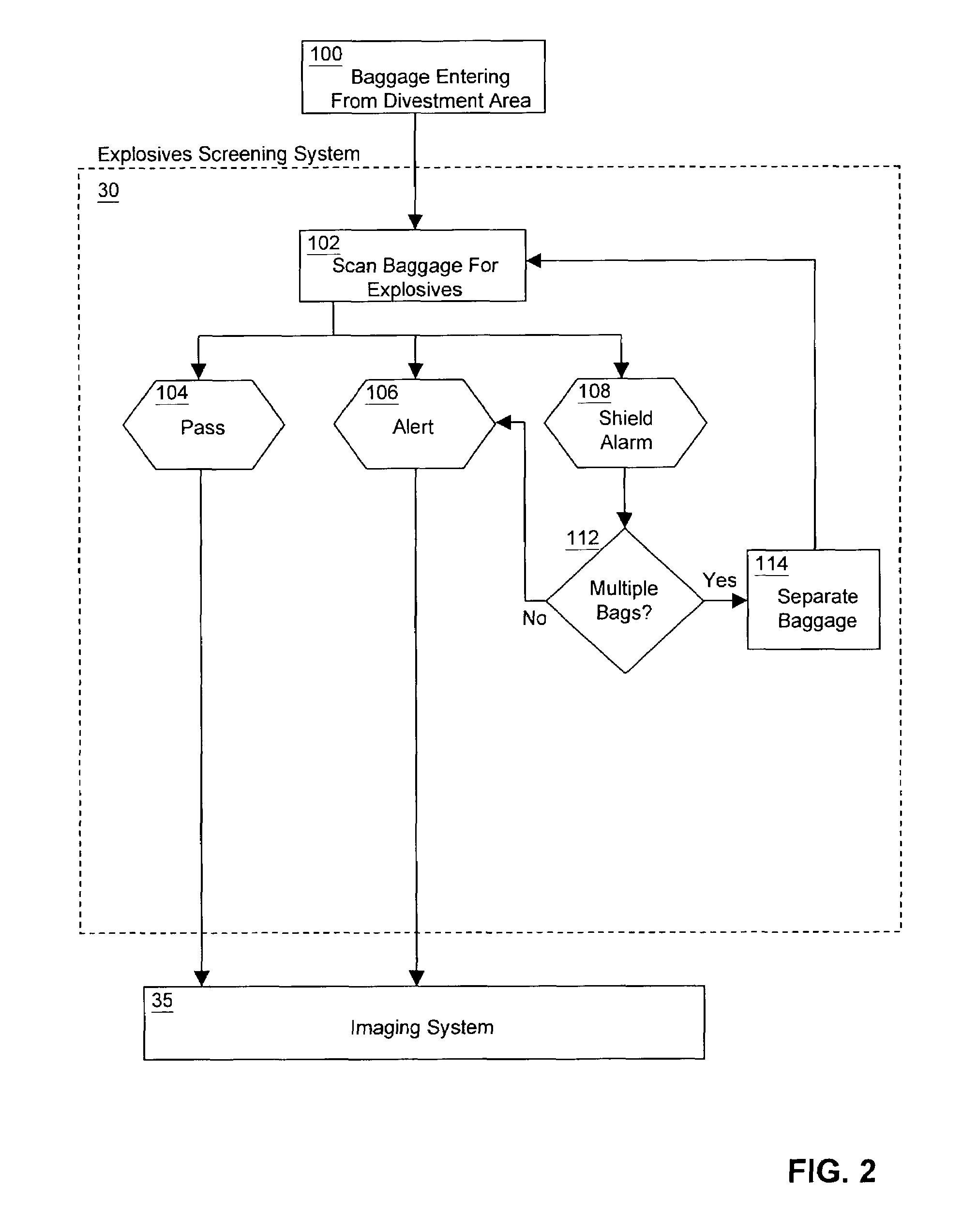 Screening checkpoint for passengers and baggage