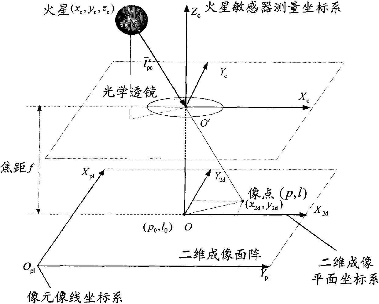 Independent celestial navigation method for Mars capturing section of deep space probe