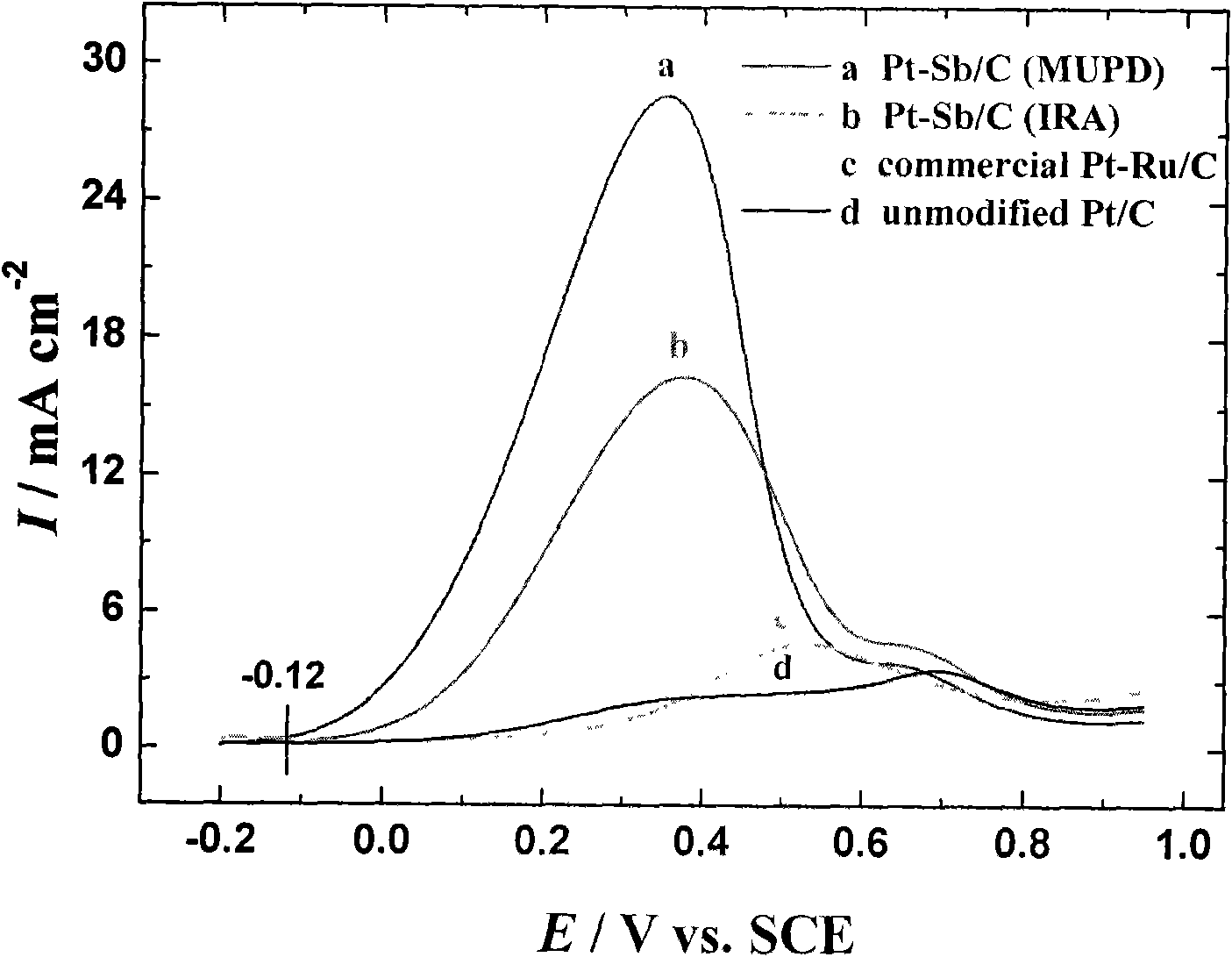 Method of modifying platinum base formic acid electrocatalyst