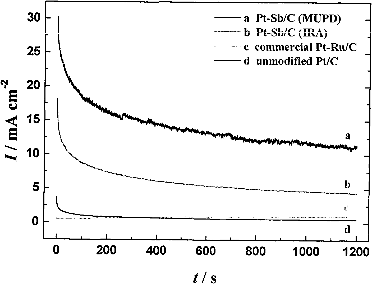 Method of modifying platinum base formic acid electrocatalyst