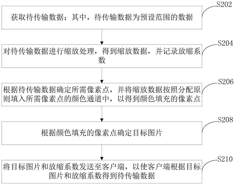 Data transmission method and device and electronic equipment