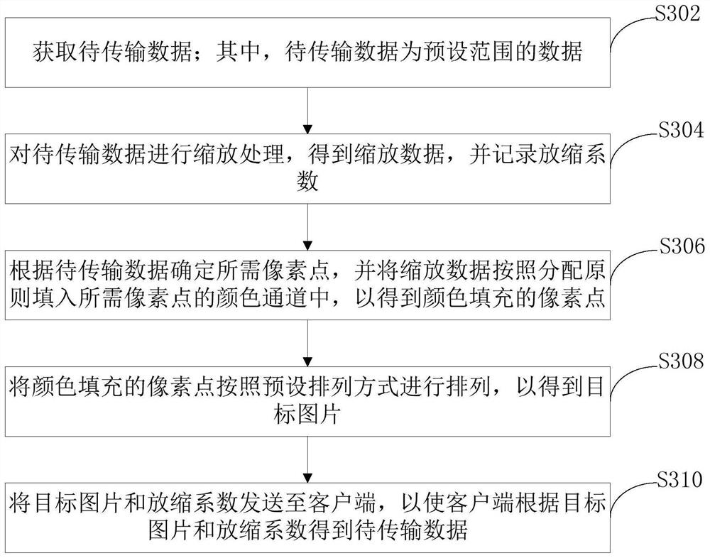 Data transmission method and device and electronic equipment