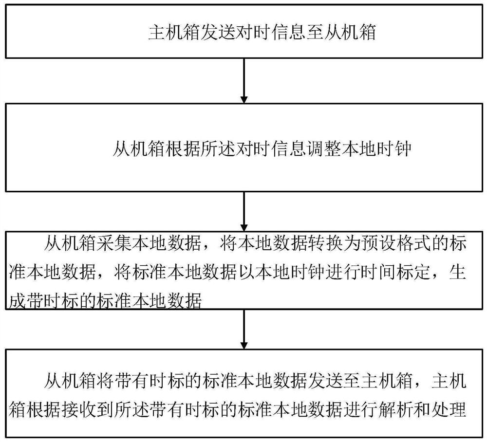 A standard signal transmission method and device for a safety automatic device