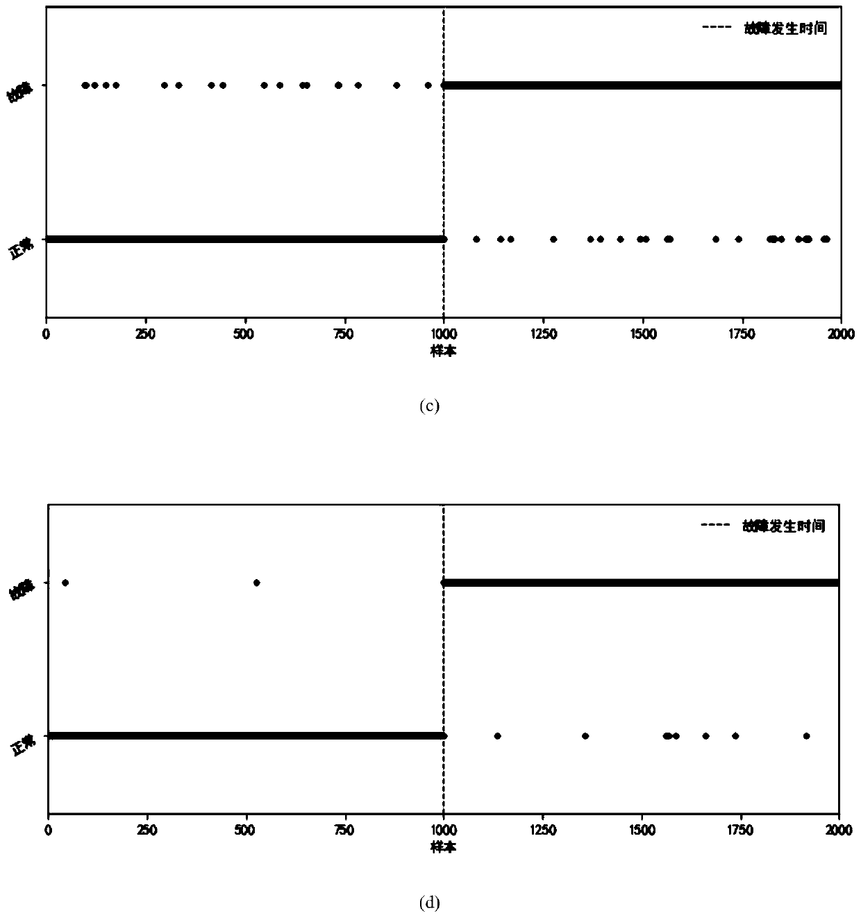 Anomaly detection method based on hybrid hidden naive Bayesian model