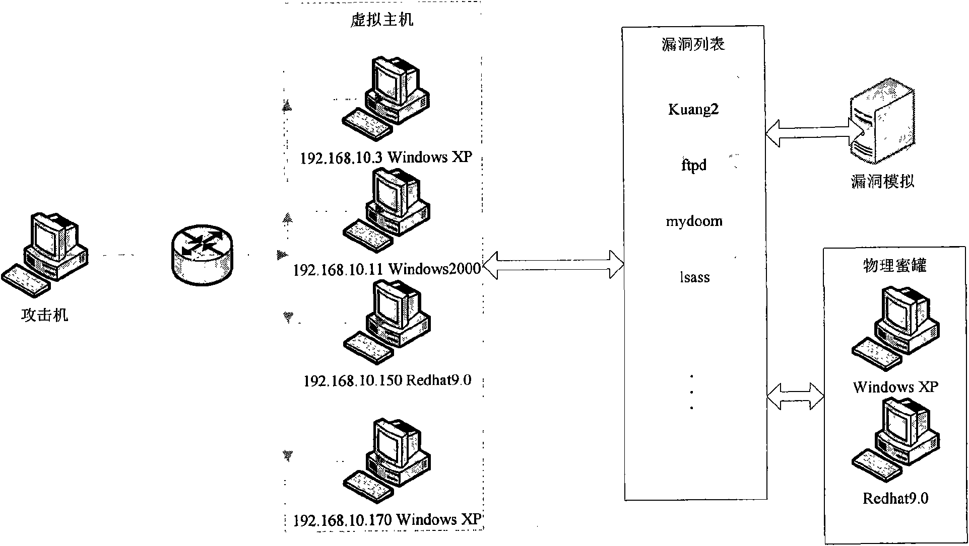 Vulnerability simulation overload honeypot method