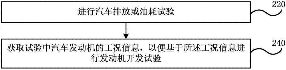 Engine development test work condition information acquisition method and device