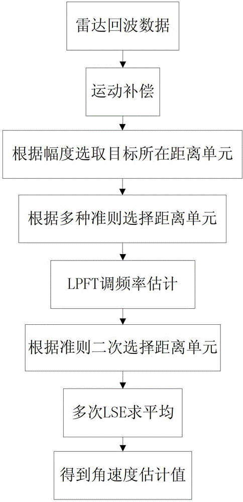 Inverse synthetic aperture radar (ISAR) image distance unit selecting and cross-range scaling method