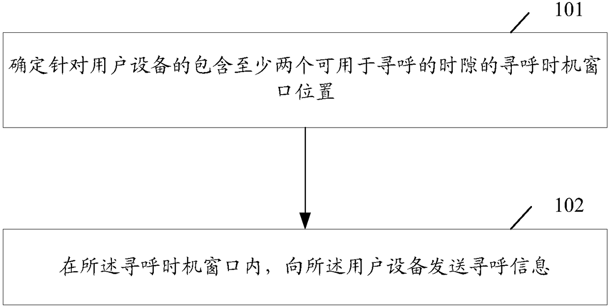 Determination method for paging message sending position, network equipment and user equipment