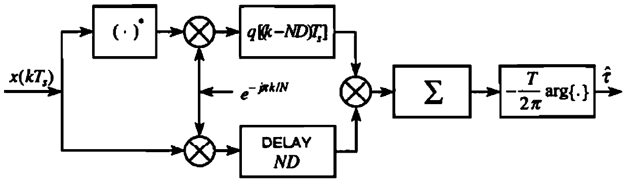 The processing system of multi-channel channel detection based on vde