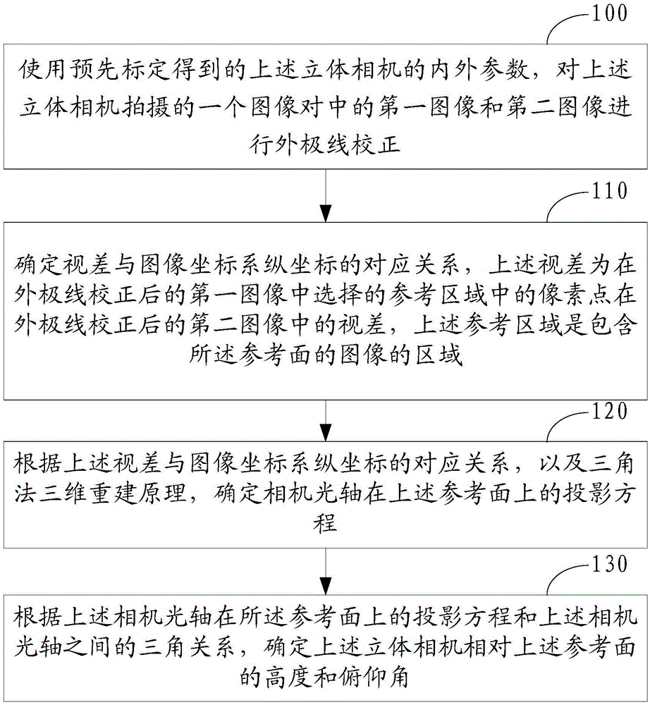 Method and device for determining height and pitch angle of stereo camera