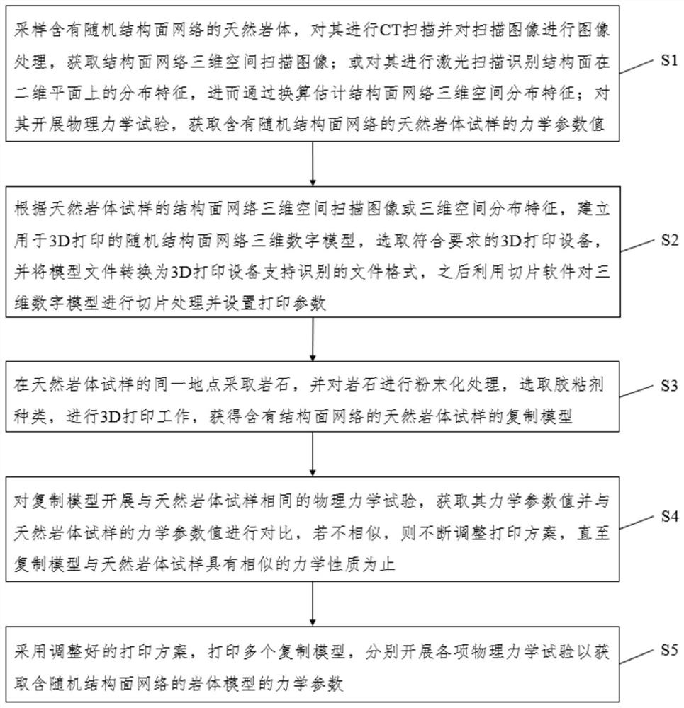 Random structural plane network contained rock mass model 3D printing and mechanical parameter acquisition method