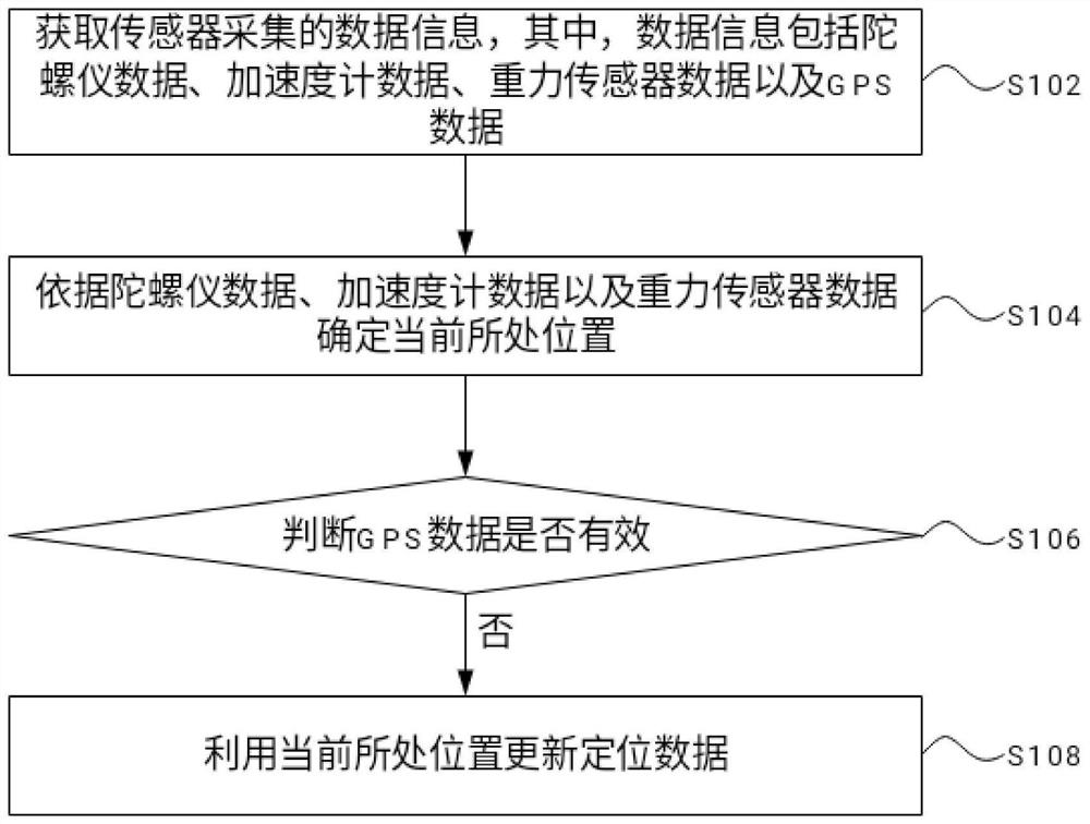 Positioning method and device, electronic equipment and storage medium