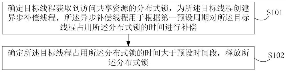 Shared resource access processing method and device, electronic equipment and storage medium