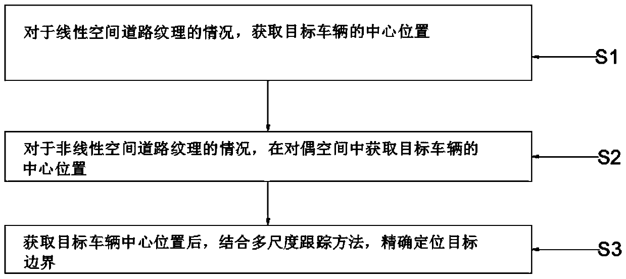 Multi-scale vehicle tracking method and device based on road surface texture context information