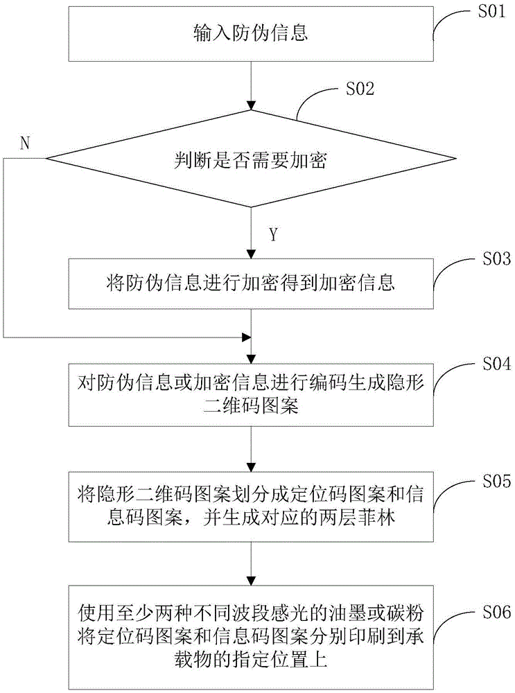 A method for generating and identifying an invisible two-dimensional code anti-counterfeiting label