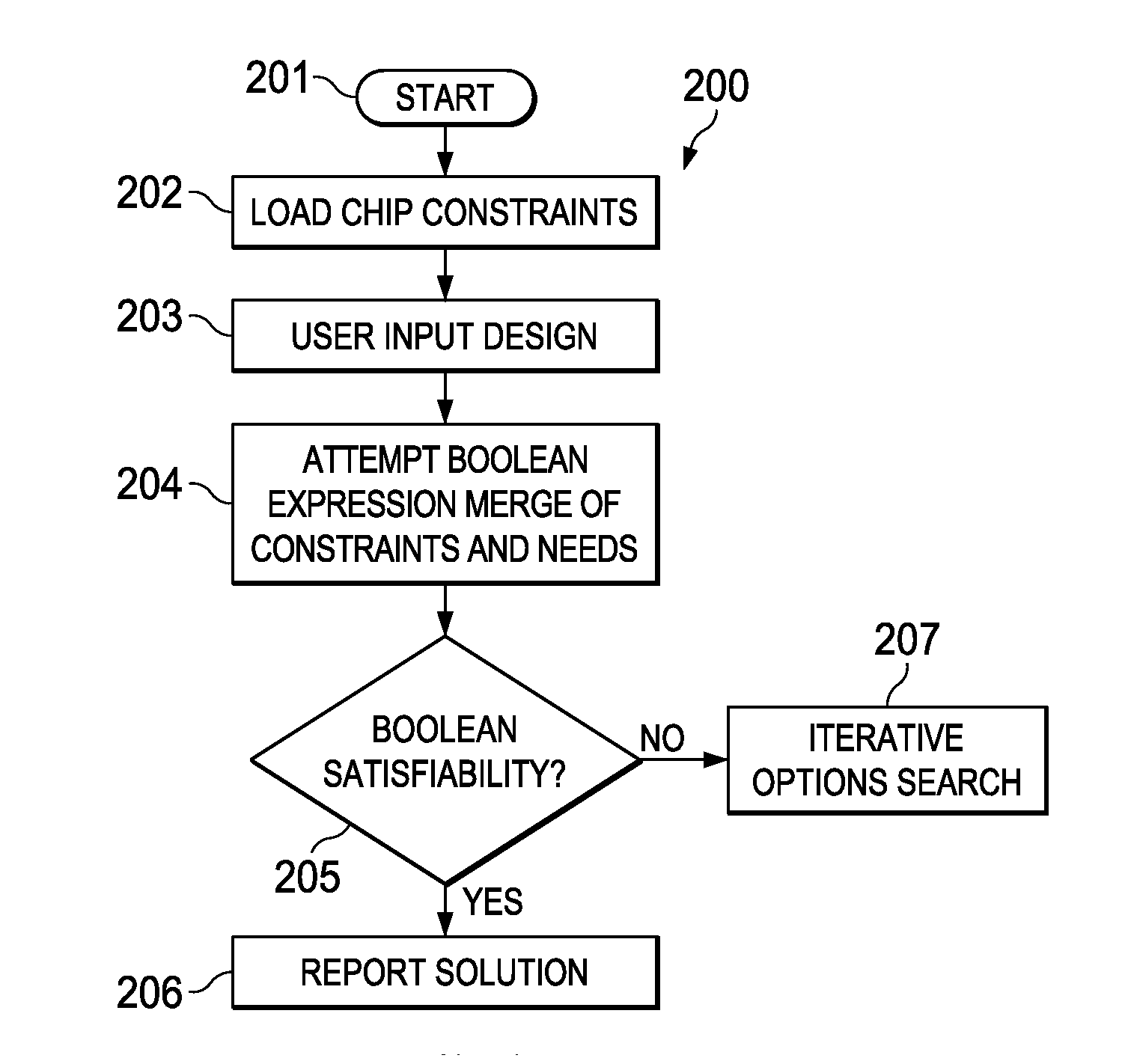 Device pin mux configuration solving and code generation via Boolean satisfiability