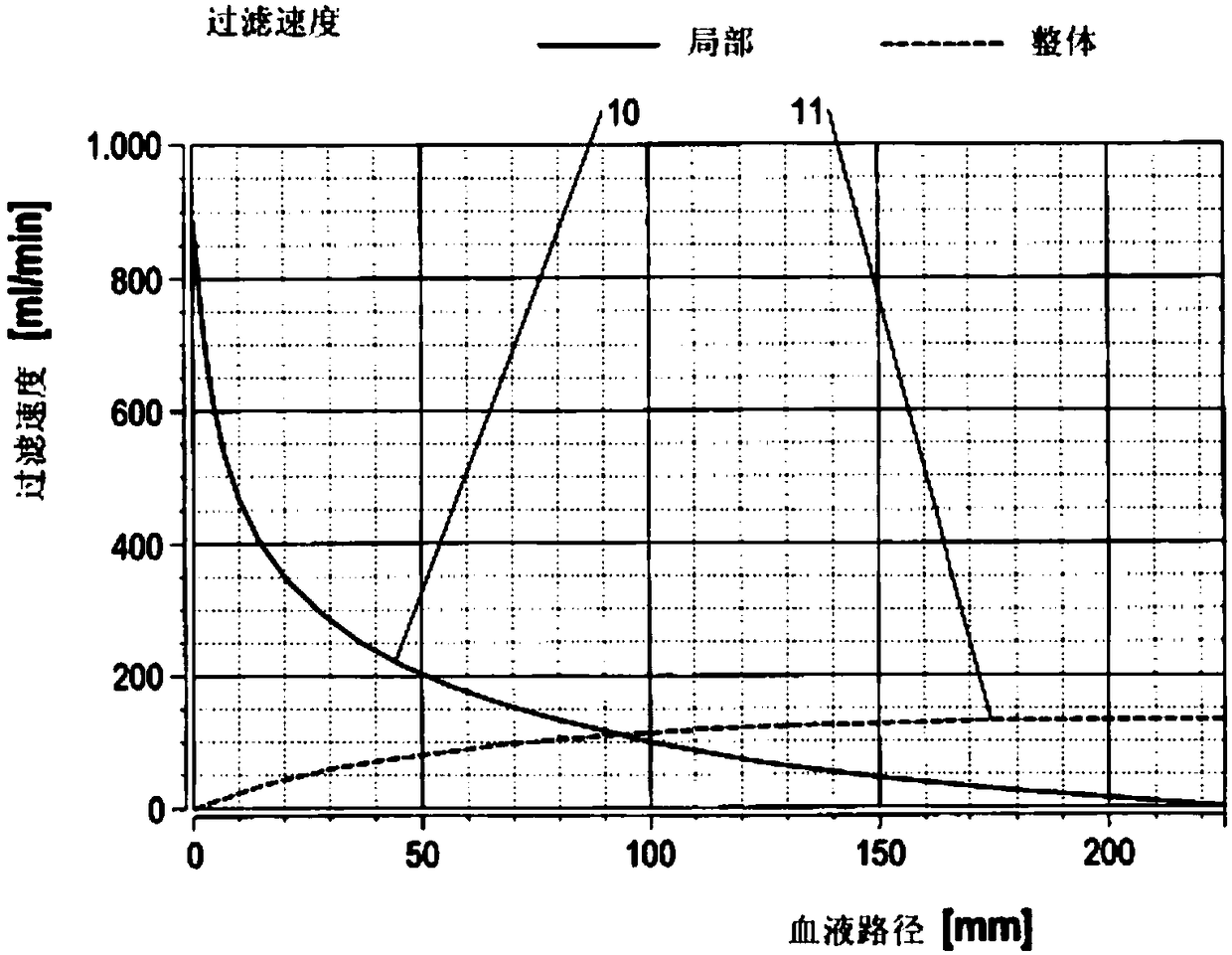 Dialysis device having a control unit for performing conditioning of the dialysis membrane