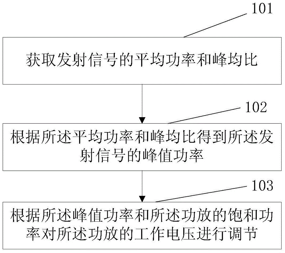 Method and device for adjusting power amplifier voltage