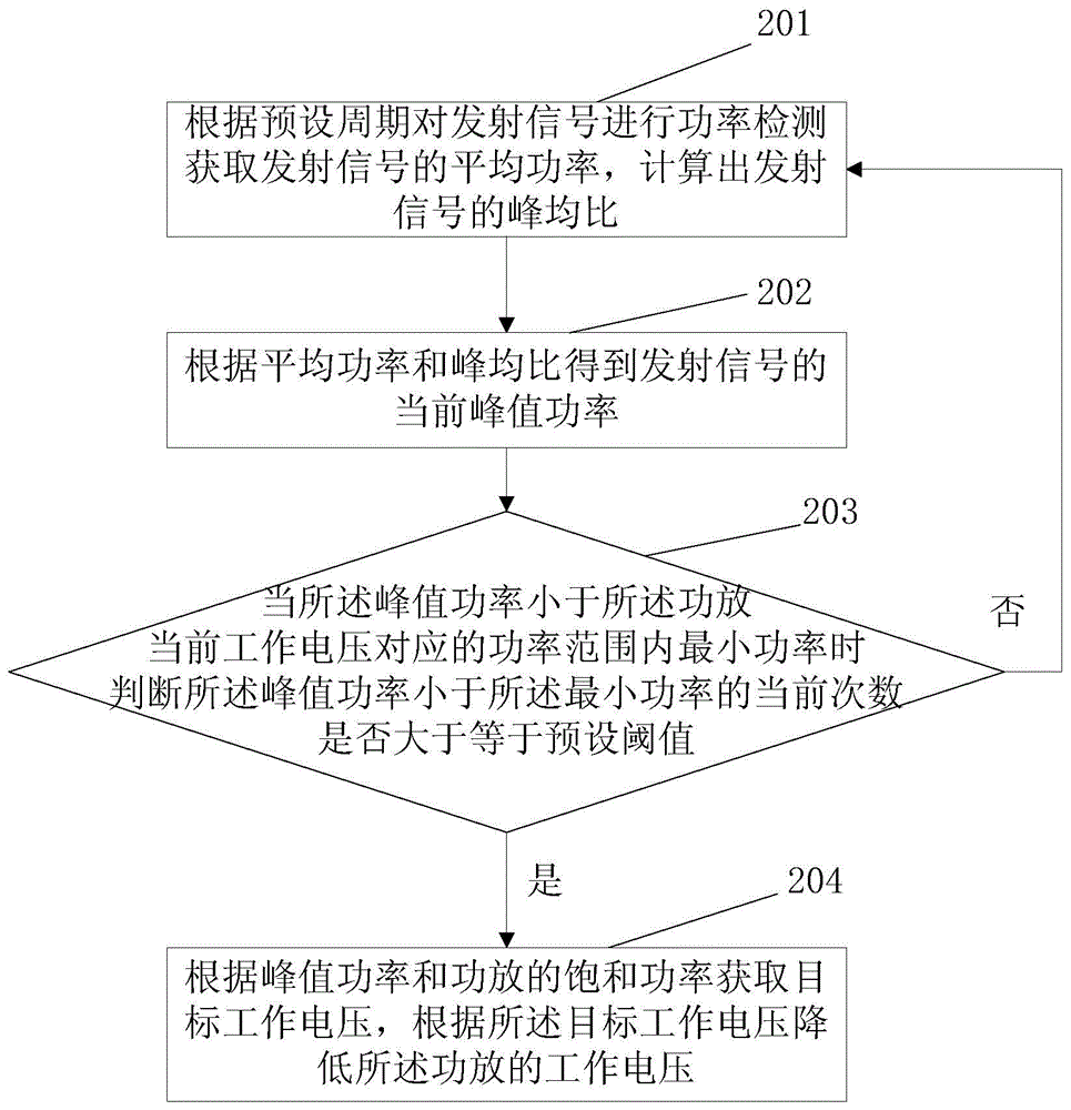 Method and device for adjusting power amplifier voltage