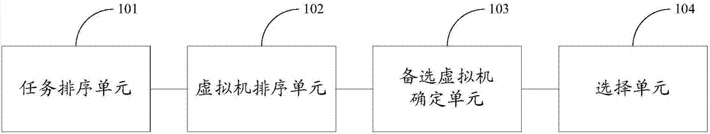 Task scheduling method and device