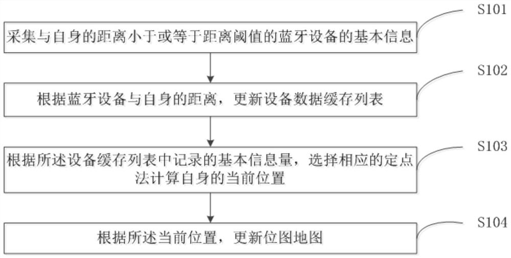 Indoor positioning method, terminal equipment and storage medium based on ibeacon Bluetooth module