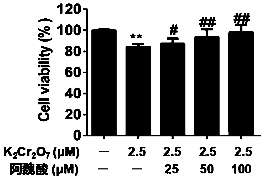 Application of ferulic acid in preparation of medicine for inhibiting chromium-induced lung inflammatory injury