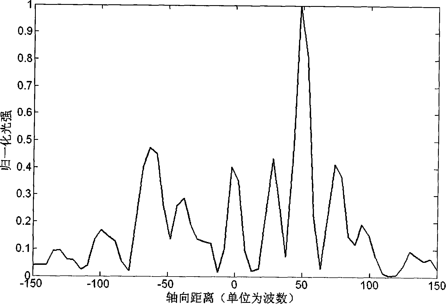 Radial cosine phase type axial multi-focus regulation system