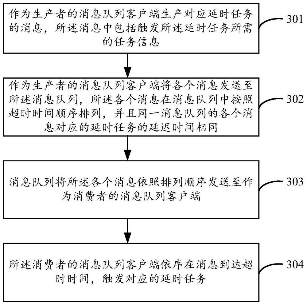 A method and device for triggering delayed tasks based on message queue system