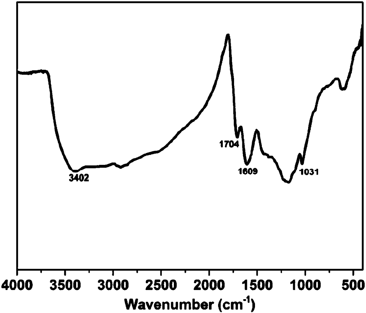 Preparation method and application of a lignin-based hydrothermal carbon sulfonic acid catalyst