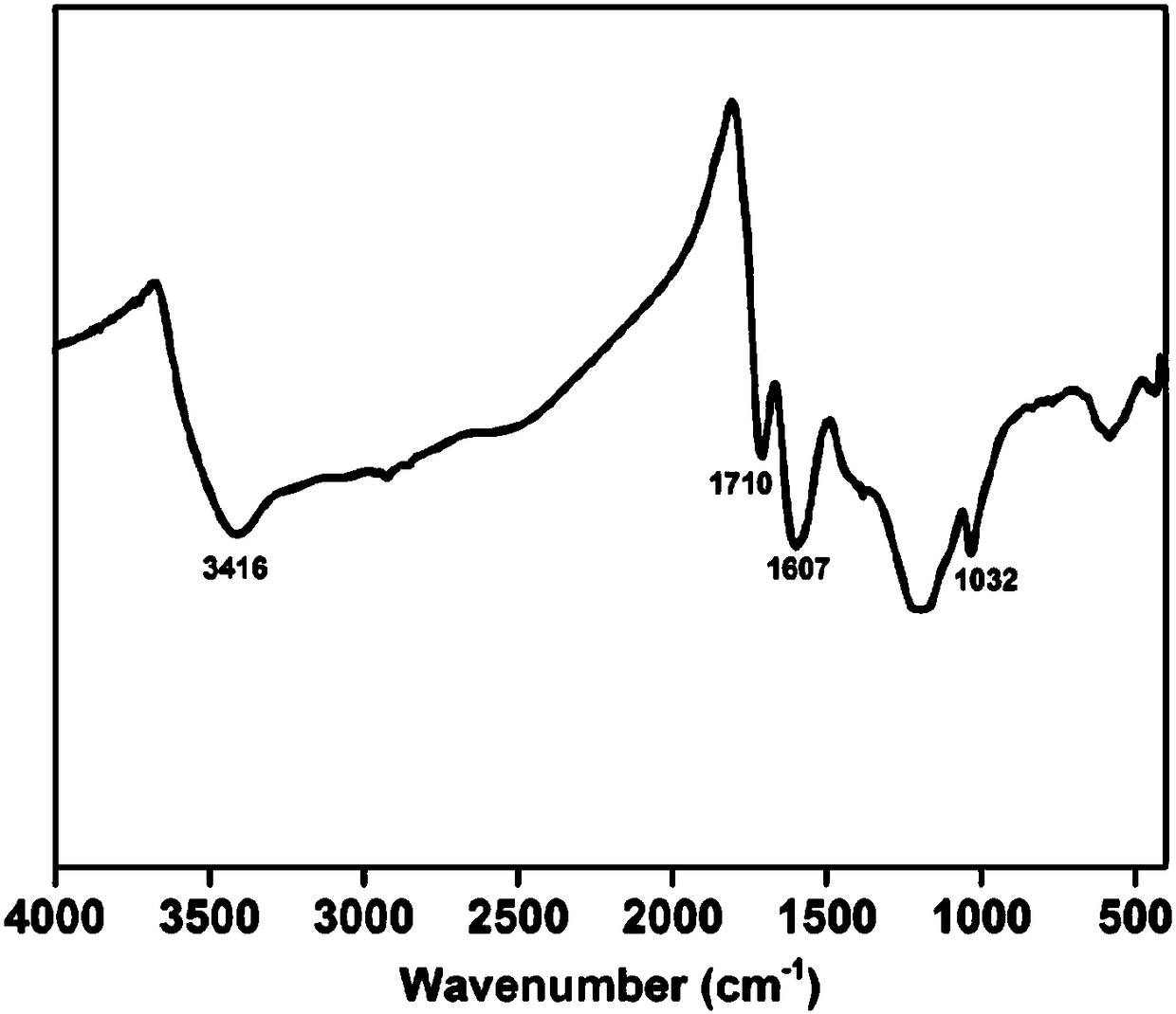 Preparation method and application of a lignin-based hydrothermal carbon sulfonic acid catalyst