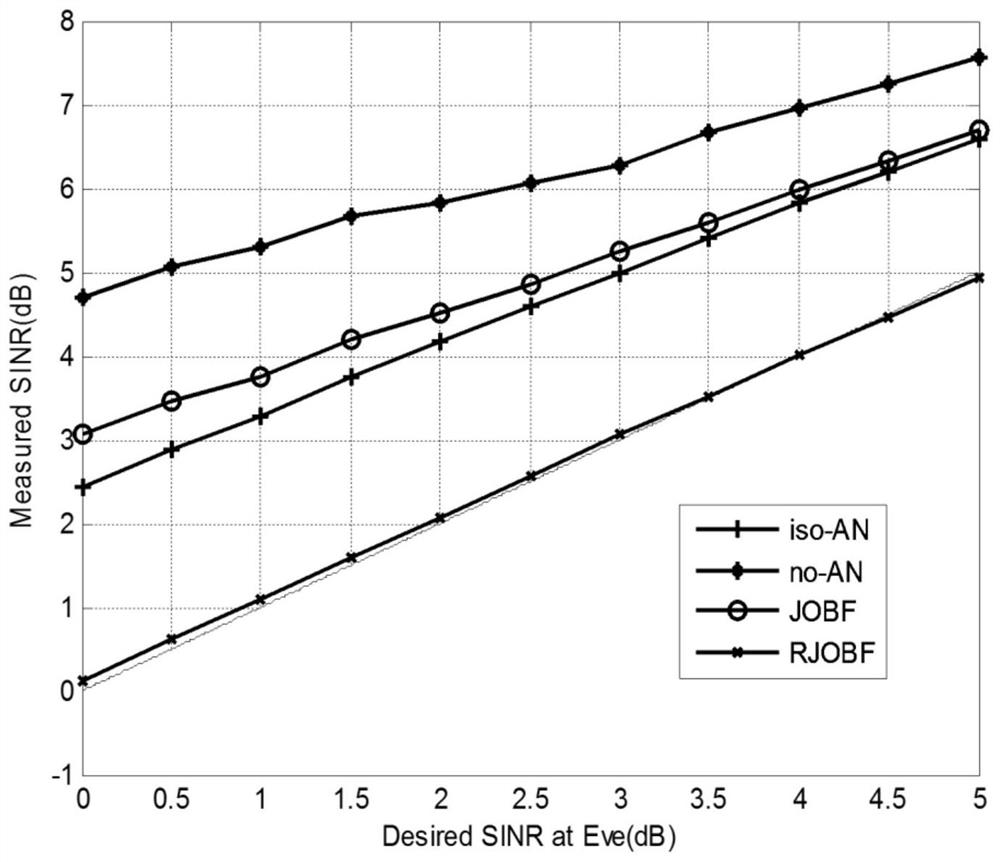 A secure transmission method for robust wireless communication with optimized power resources