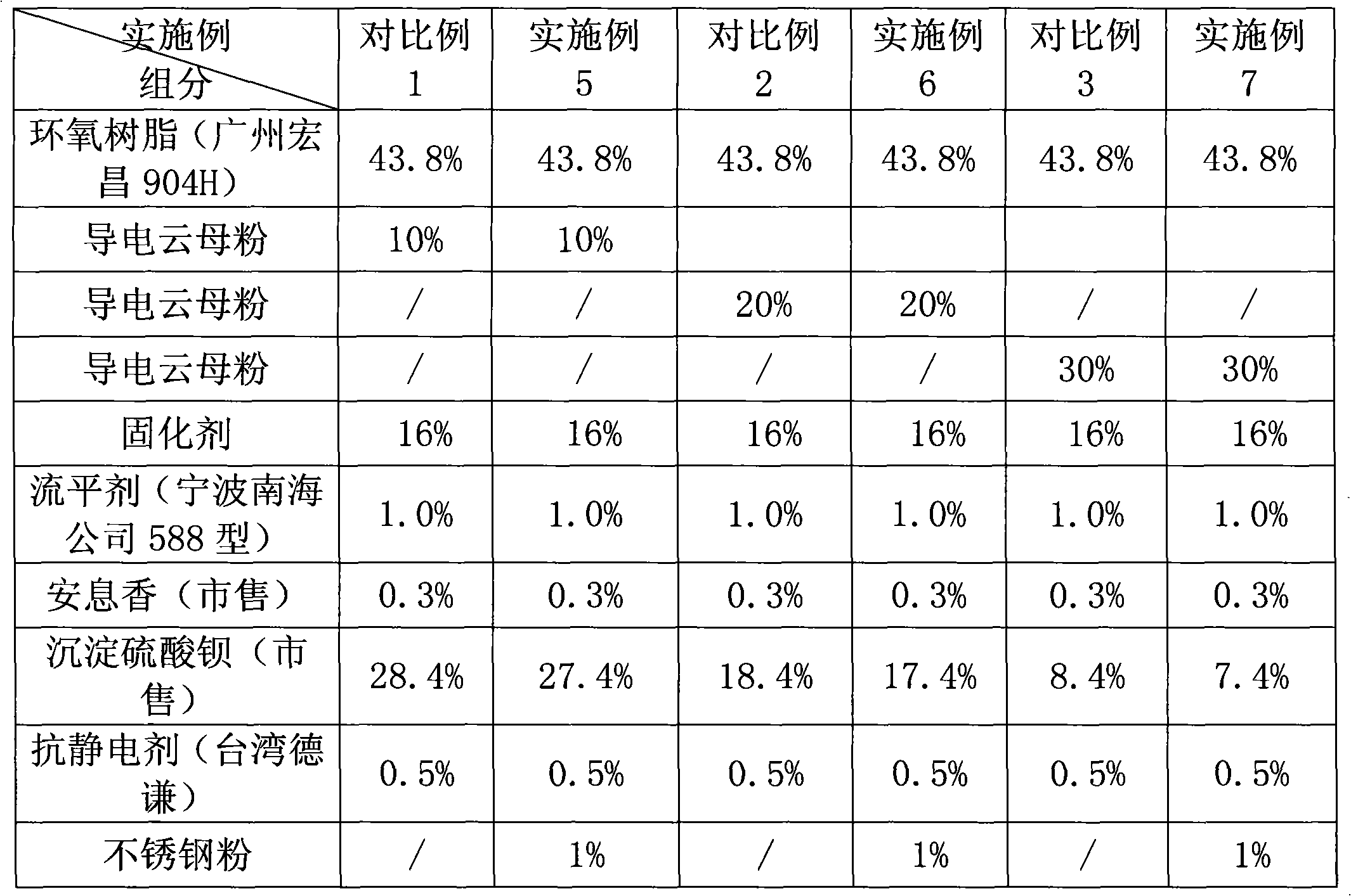 Low-resistance static conducting powder coating as well as preparation method and application thereof