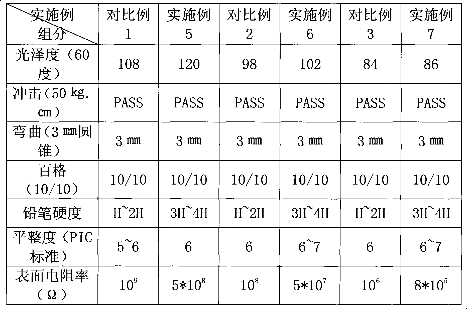 Low-resistance static conducting powder coating as well as preparation method and application thereof