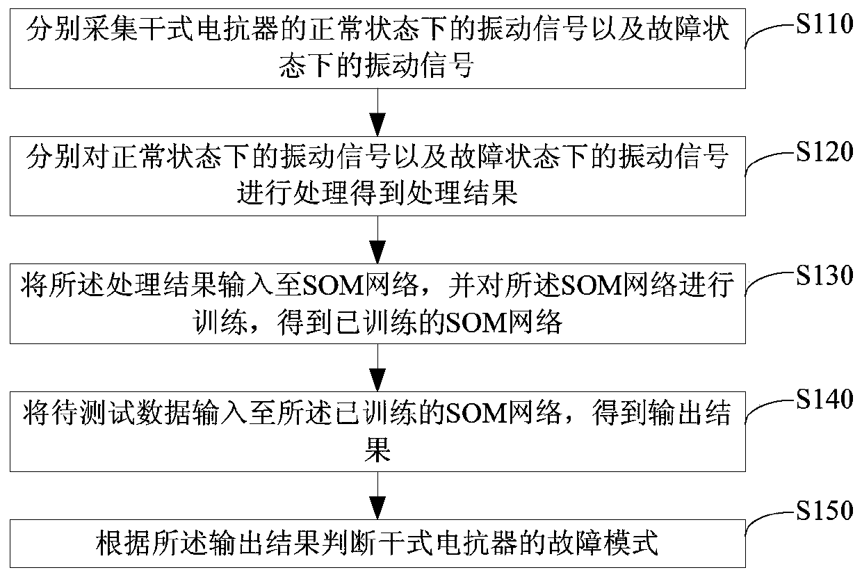 Fault identification method of dry type reactor