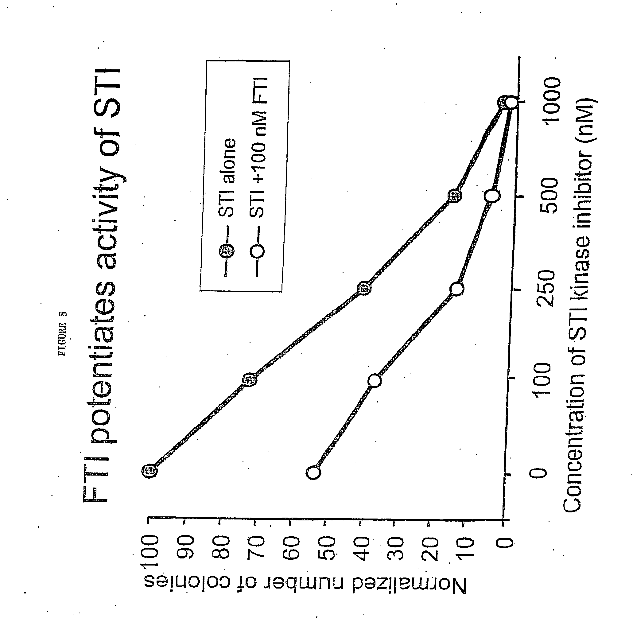 Effects of combined administration of farnesyl transferase inhibitors and signal transduction inhibitors