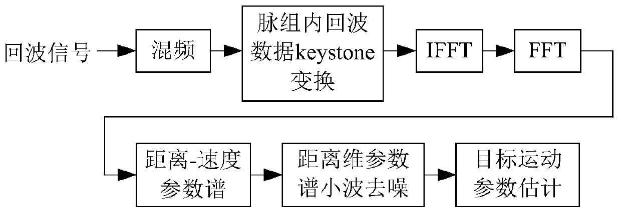 Estimation method for motion parameter of stepped frequency radar target