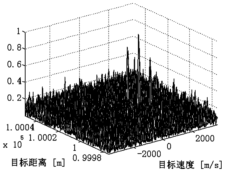 Estimation method for motion parameter of stepped frequency radar target