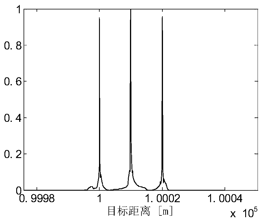 Estimation method for motion parameter of stepped frequency radar target