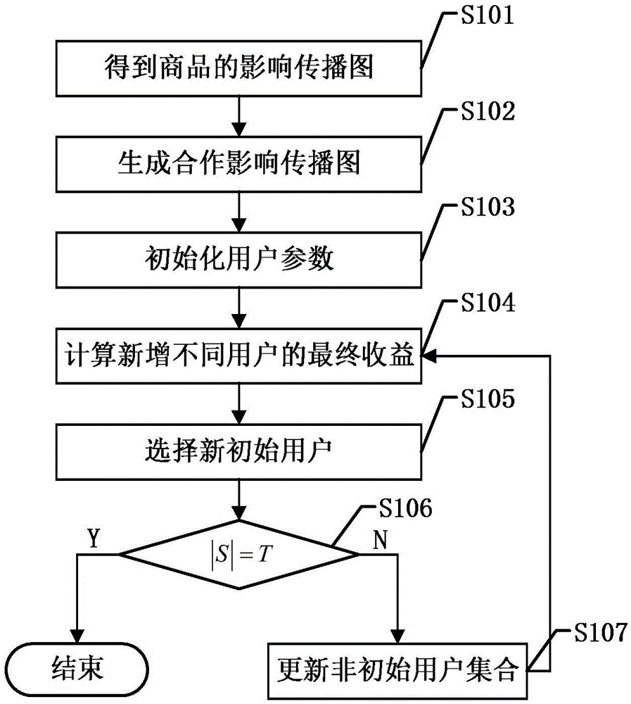 Method for selecting initial users enabling social network cooperative influence maximization