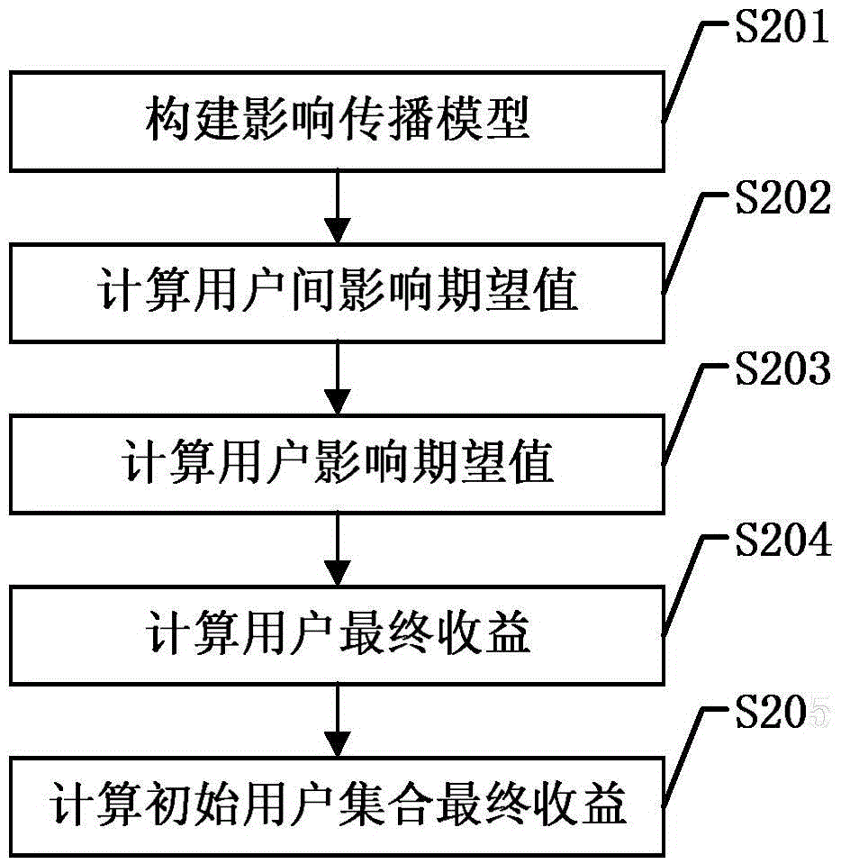 Method for selecting initial users enabling social network cooperative influence maximization