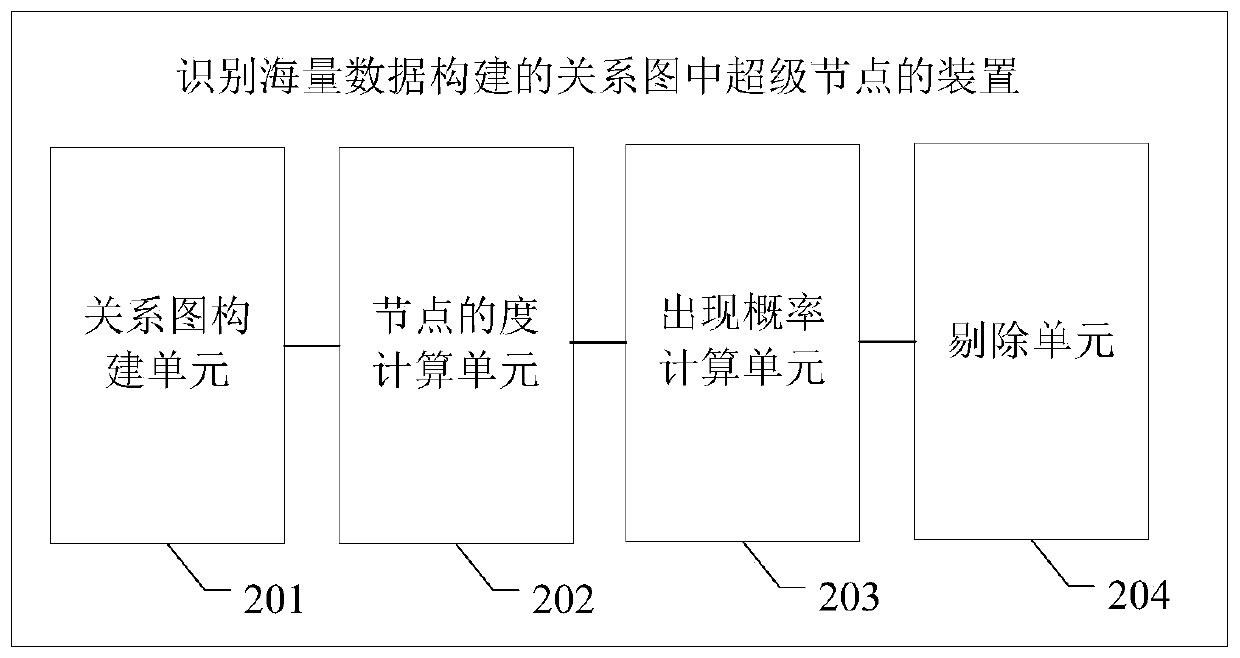 A method and a device for identifying super nodes in a relational graph constructed by mass data