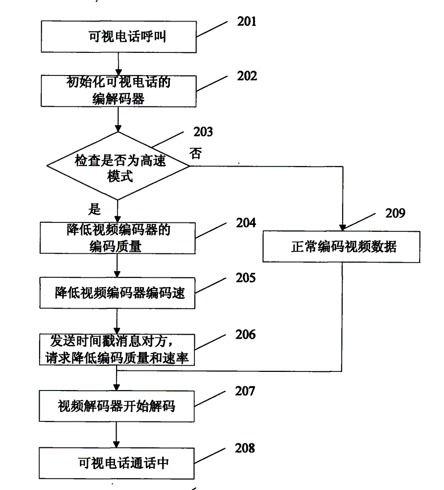 3G videophone and operating procedure thereof