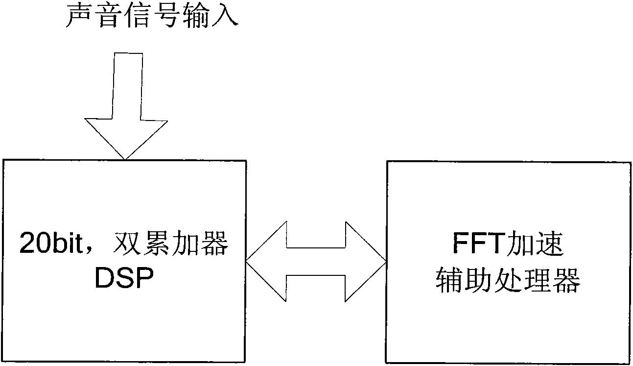 Automatic environmental identification method used for hearing aid