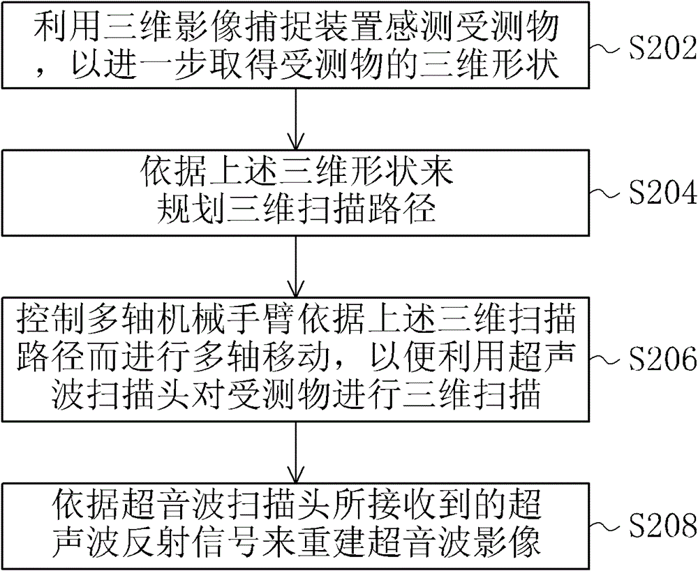 Automatic ultrasonic scanning system and scanning method thereof