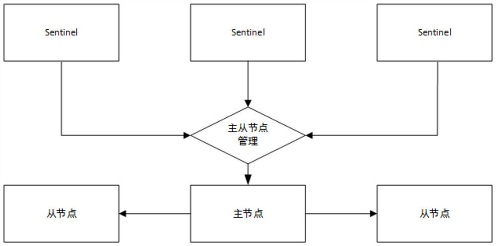 A redis master-slave cluster automatic deployment scheme based on kubernets