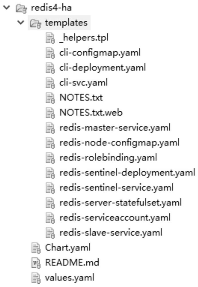 A redis master-slave cluster automatic deployment scheme based on kubernets