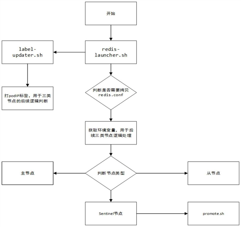 A redis master-slave cluster automatic deployment scheme based on kubernets