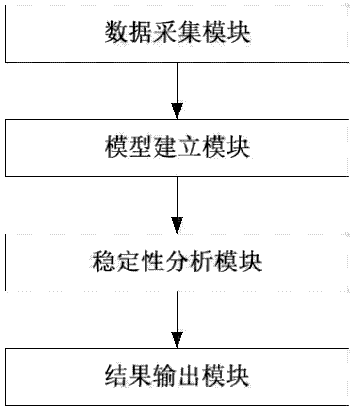 Jump electric system time lag stability analyzing system and method based on Markov chain