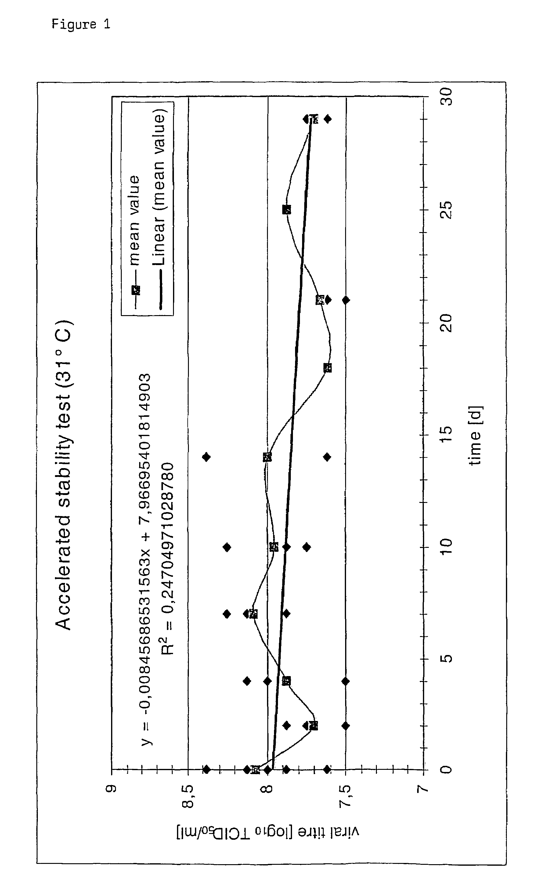 Poxvirus containing formulations and process for preparing stable poxvirus containing compositions