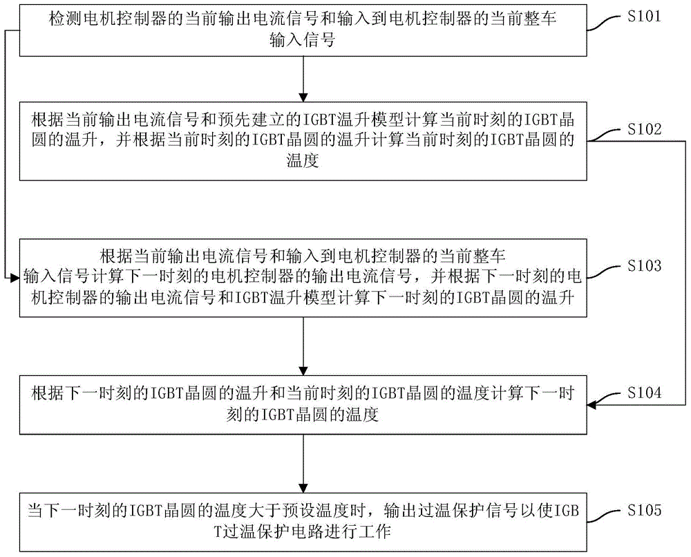 Motor controller, IGBT over-temperature protection method and apparatus for same